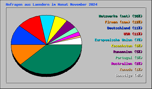 Anfragen aus Laendern im Monat November 2024