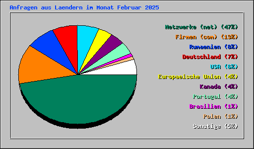 Anfragen aus Laendern im Monat Februar 2025