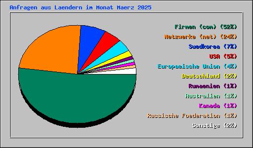 Anfragen aus Laendern im Monat Maerz 2025