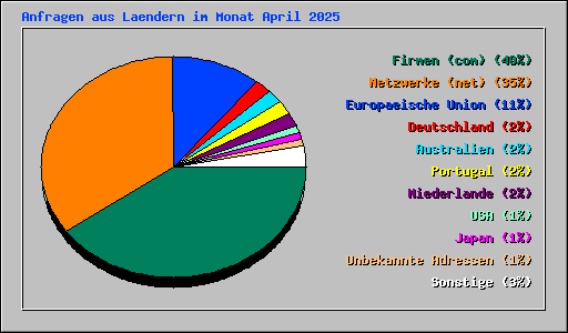 Anfragen aus Laendern im Monat April 2025