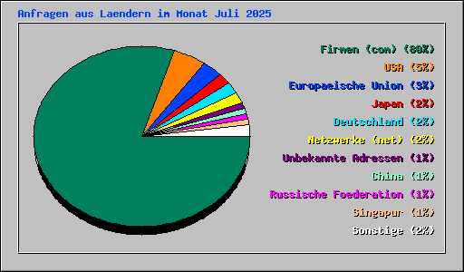 Anfragen aus Laendern im Monat Juli 2025