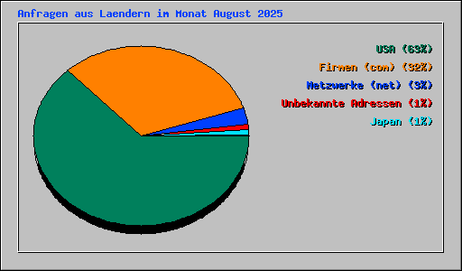 Anfragen aus Laendern im Monat August 2025