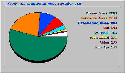 Anfragen aus Laendern im Monat September 2025