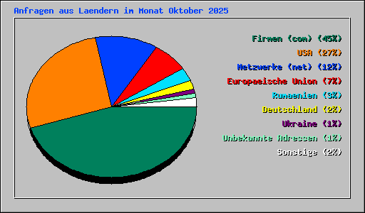 Anfragen aus Laendern im Monat Oktober 2025