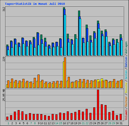Tages-Statistik im Monat Juli 2018