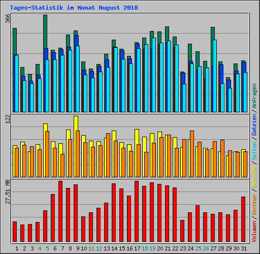 Tages-Statistik im Monat August 2018