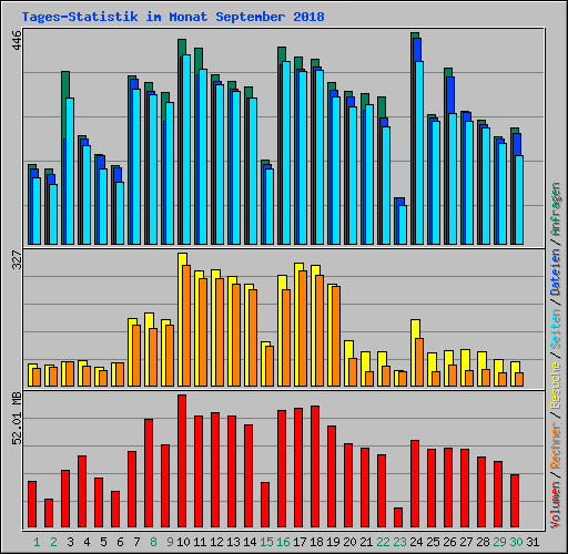 Tages-Statistik im Monat September 2018