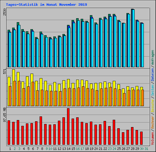 Tages-Statistik im Monat November 2019