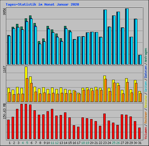 Tages-Statistik im Monat Januar 2020