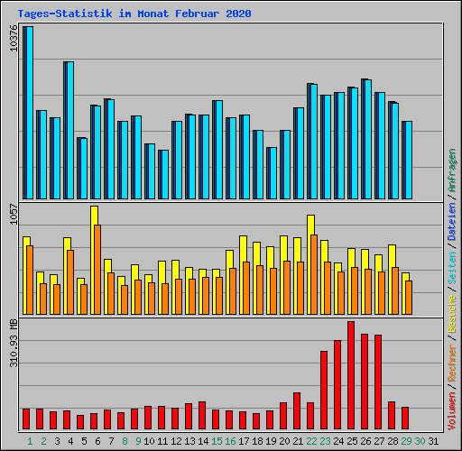 Tages-Statistik im Monat Februar 2020