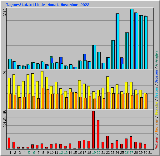 Tages-Statistik im Monat November 2022