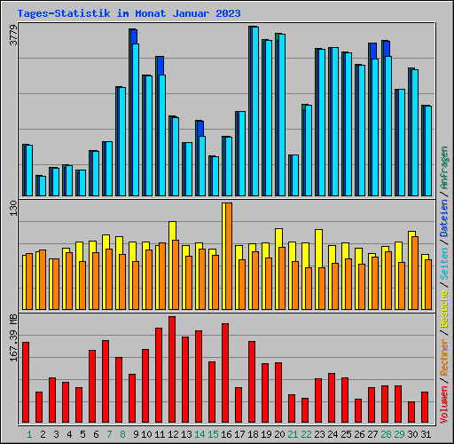 Tages-Statistik im Monat Januar 2023