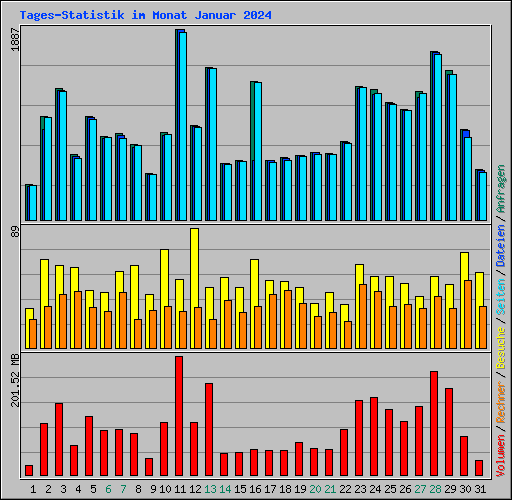 Tages-Statistik im Monat Januar 2024
