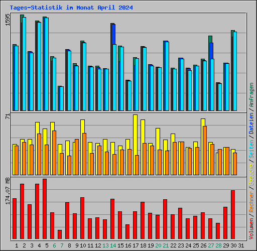 Tages-Statistik im Monat April 2024