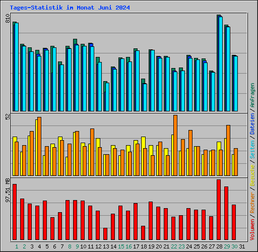 Tages-Statistik im Monat Juni 2024