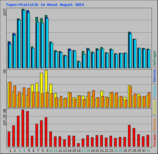 Tages-Statistik im Monat August 2024