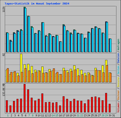 Tages-Statistik im Monat September 2024