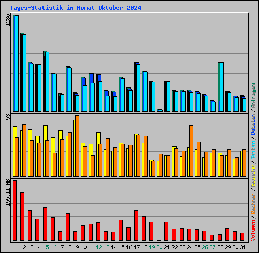 Tages-Statistik im Monat Oktober 2024