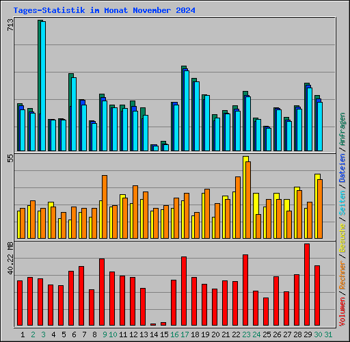 Tages-Statistik im Monat November 2024