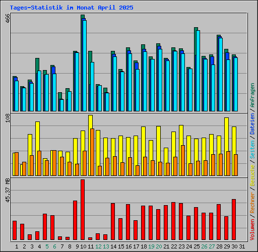 Tages-Statistik im Monat April 2025