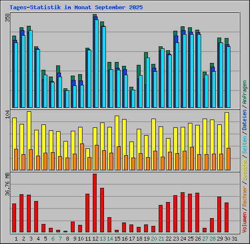 Tages-Statistik im Monat September 2025
