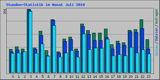 Stunden-Statistik im Monat Juli 2018