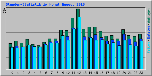 Stunden-Statistik im Monat August 2018