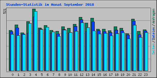 Stunden-Statistik im Monat September 2018