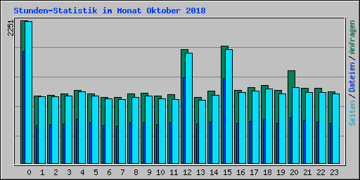 Stunden-Statistik im Monat Oktober 2018