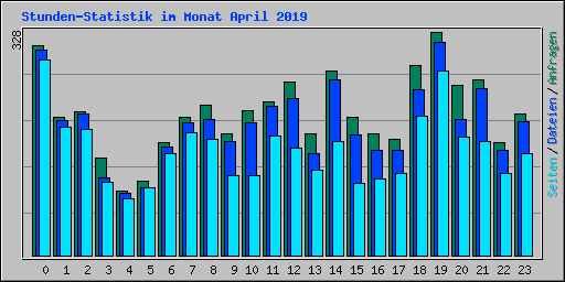 Stunden-Statistik im Monat April 2019
