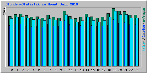 Stunden-Statistik im Monat Juli 2019