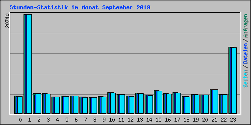Stunden-Statistik im Monat September 2019