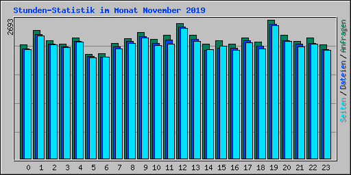 Stunden-Statistik im Monat November 2019