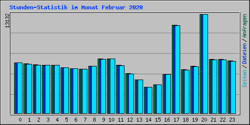 Stunden-Statistik im Monat Februar 2020