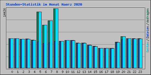 Stunden-Statistik im Monat Maerz 2020