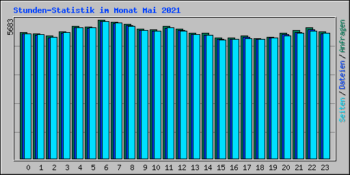 Stunden-Statistik im Monat Mai 2021