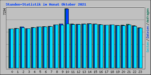 Stunden-Statistik im Monat Oktober 2021