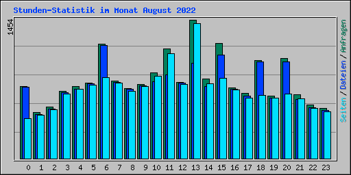 Stunden-Statistik im Monat August 2022