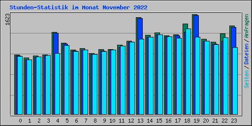 Stunden-Statistik im Monat November 2022