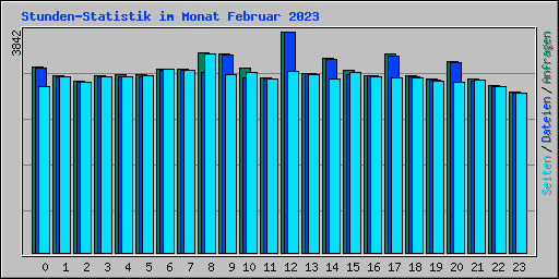 Stunden-Statistik im Monat Februar 2023