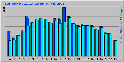 Stunden-Statistik im Monat Mai 2023