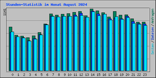 Stunden-Statistik im Monat August 2024