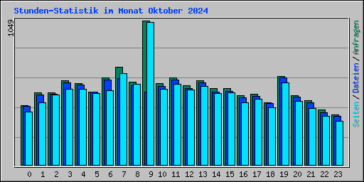Stunden-Statistik im Monat Oktober 2024