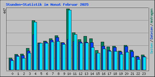 Stunden-Statistik im Monat Februar 2025