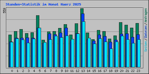 Stunden-Statistik im Monat Maerz 2025