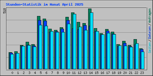 Stunden-Statistik im Monat April 2025
