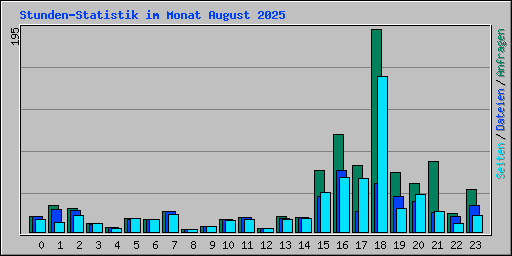 Stunden-Statistik im Monat August 2025