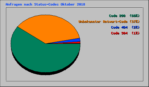 Anfragen nach Status-Codes Oktober 2018