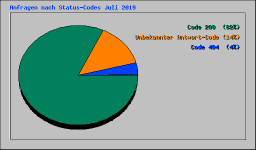 Anfragen nach Status-Codes Juli 2019