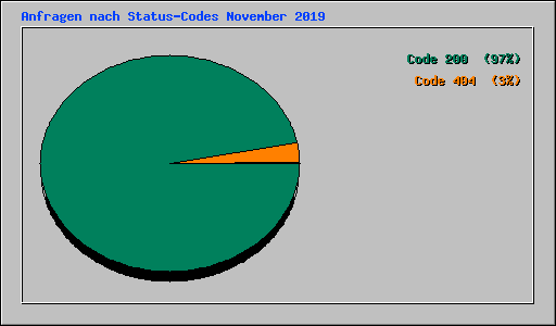 Anfragen nach Status-Codes November 2019